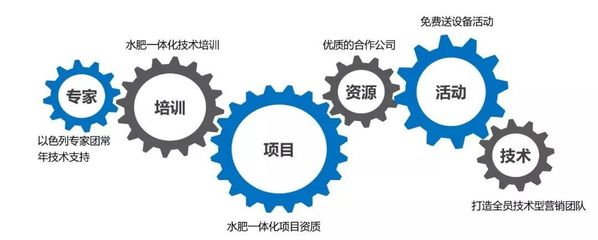 產品同質化嚴重？市場競爭激烈？農資新“藍?！本谷皇羌夹g咨詢